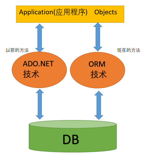 初识Entity Framework框架数据库dust的博客-