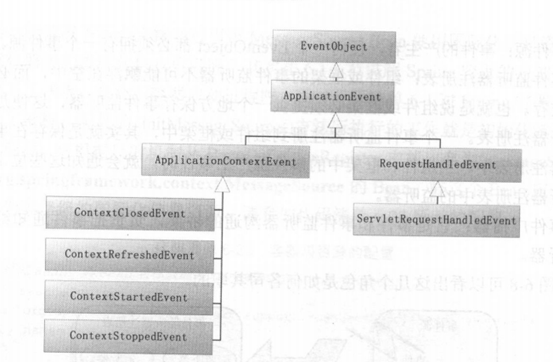 Spring基本使用(9)-Spring的ApplicationEvent事件体系_applicationevent Source-CSDN博客