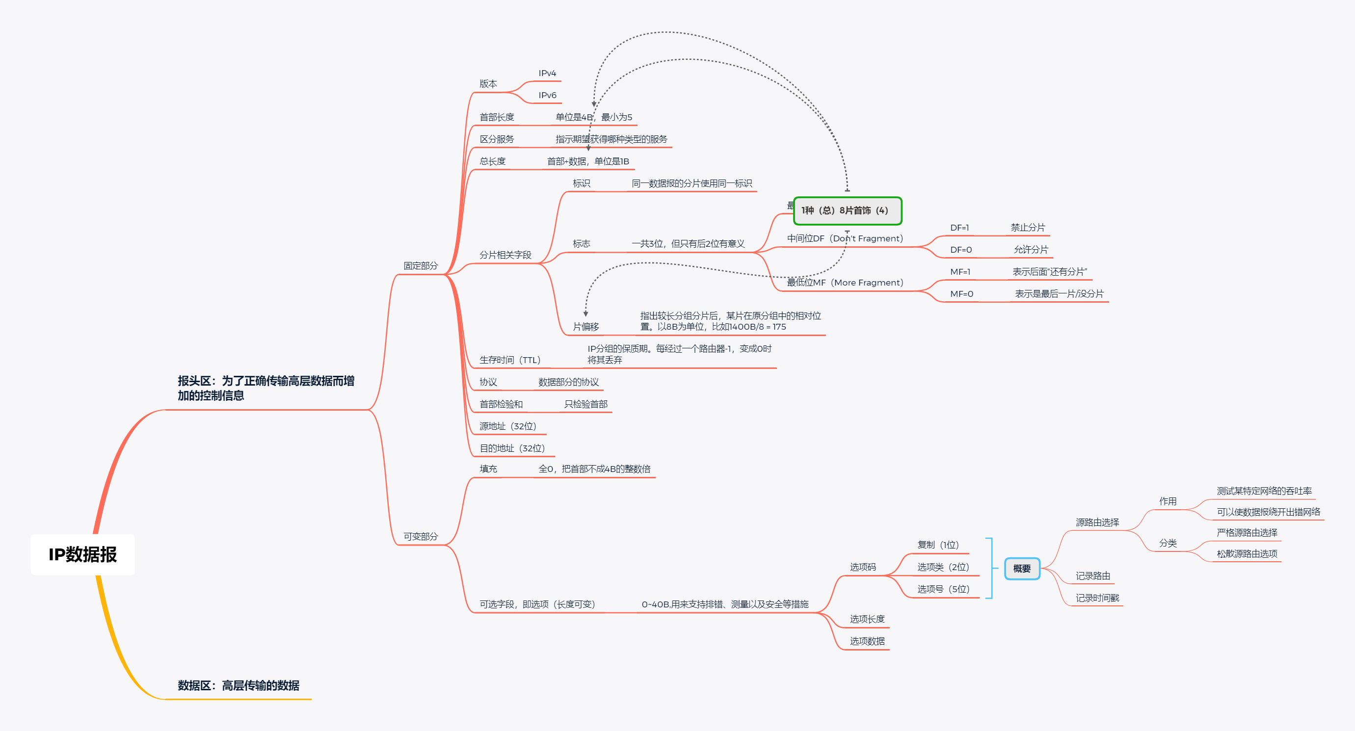 王道考研学习笔记IP数据报格式IP数据报分片（超详细）