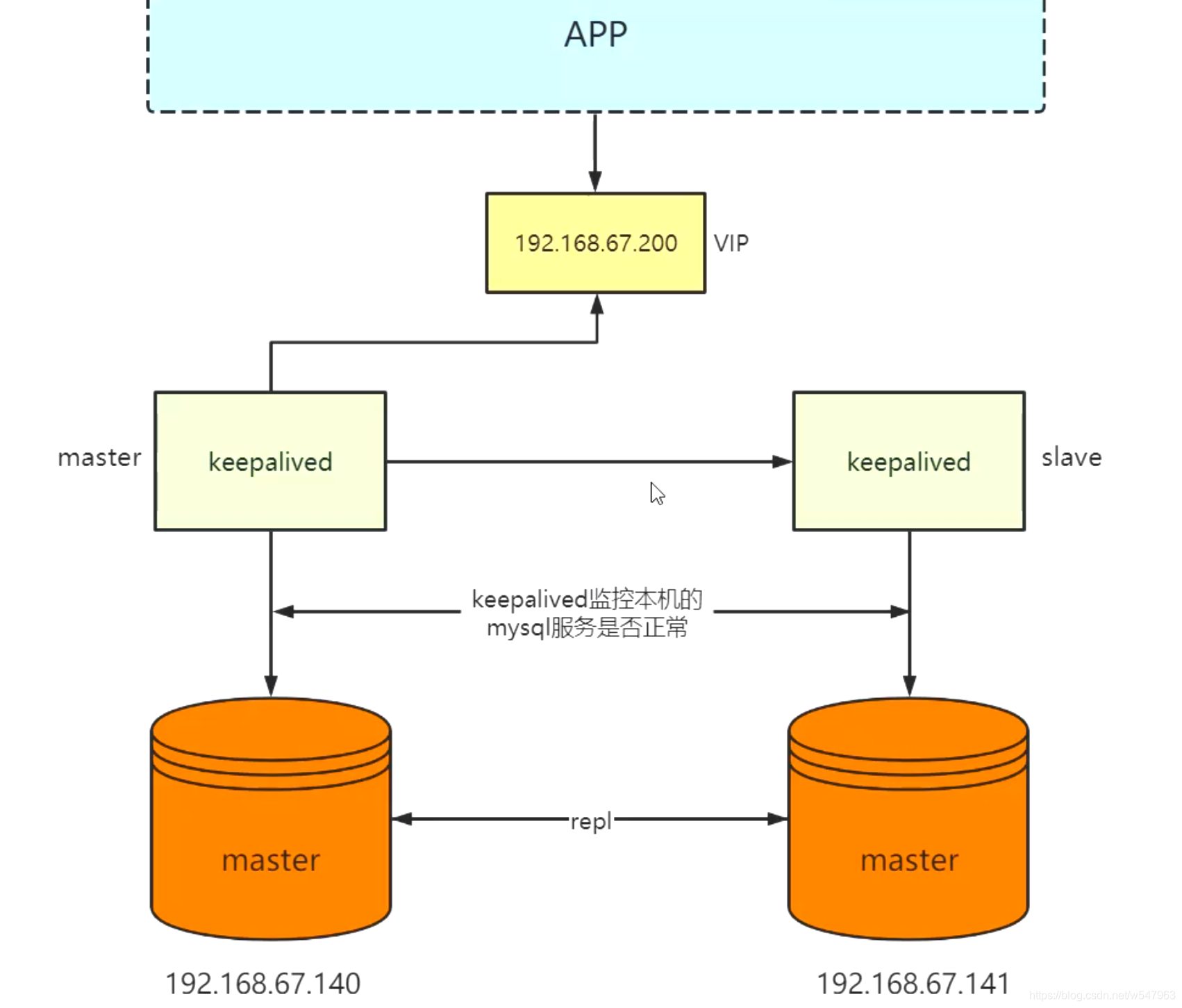 mysql数据同步