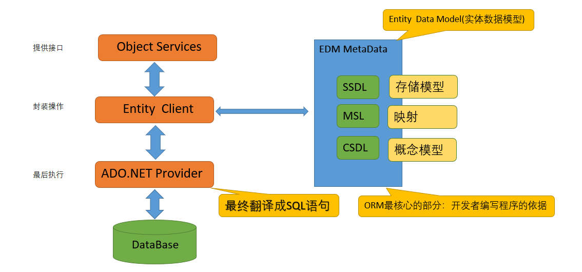 初识Entity Framework框架数据库dust的博客-