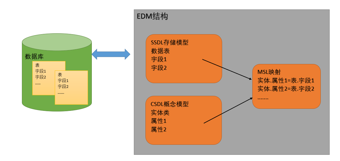 初识Entity Framework框架数据库dust的博客-