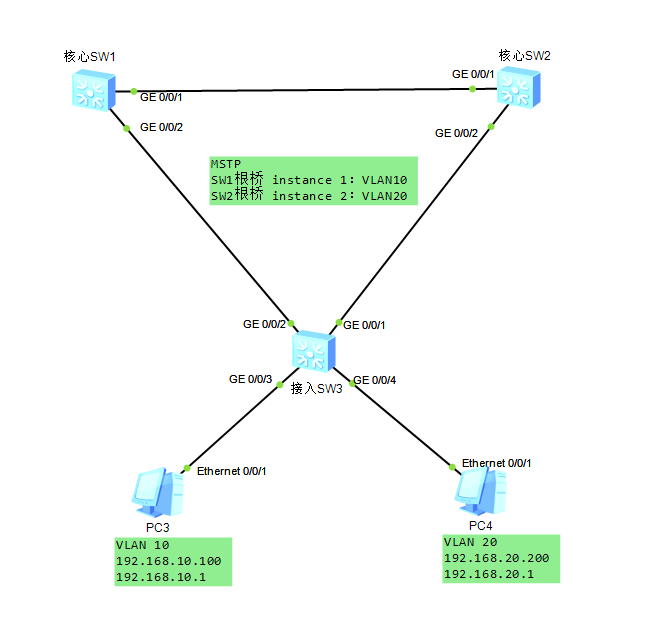 VRRP+MSTP=二层和三层的冗余VRRP,MSTP,二层和三层的冗余杨奇的博客-