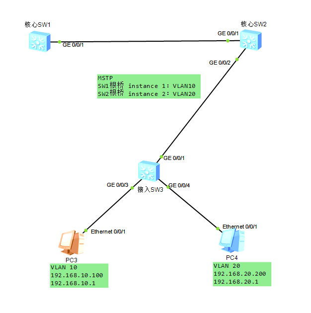 VRRP+MSTP=二层和三层的冗余VRRP,MSTP,二层和三层的冗余杨奇的博客-