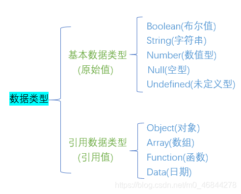 数据类型分类