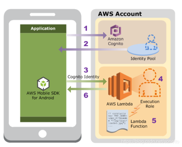 Android - 从零开始的AWS Lambdashellsonetto的博客-