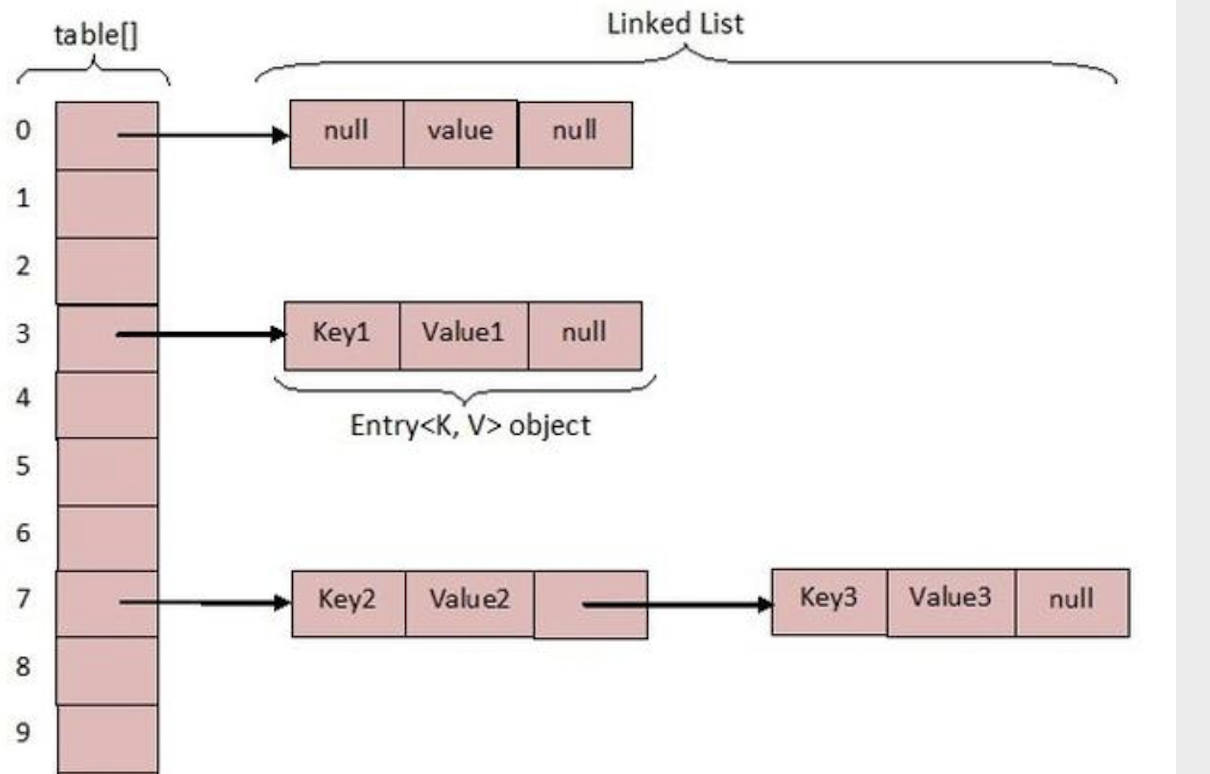 Hash java. Java HASHMAP как устроен. HASHMAP структура. Map структура данных. Структура Map java.