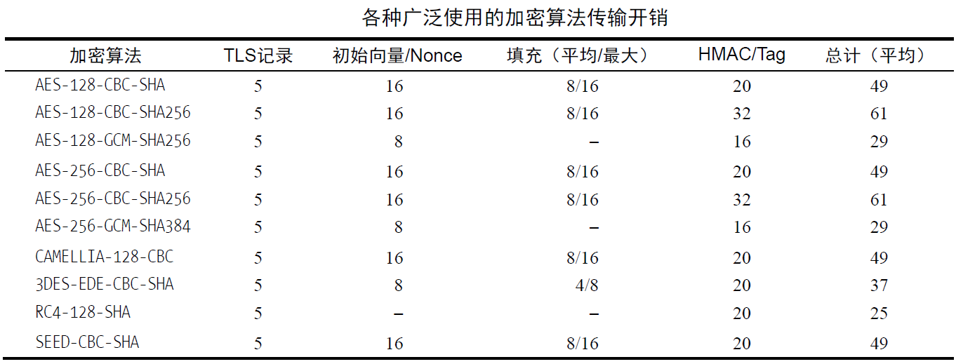 几种加密算法的传输开销对比