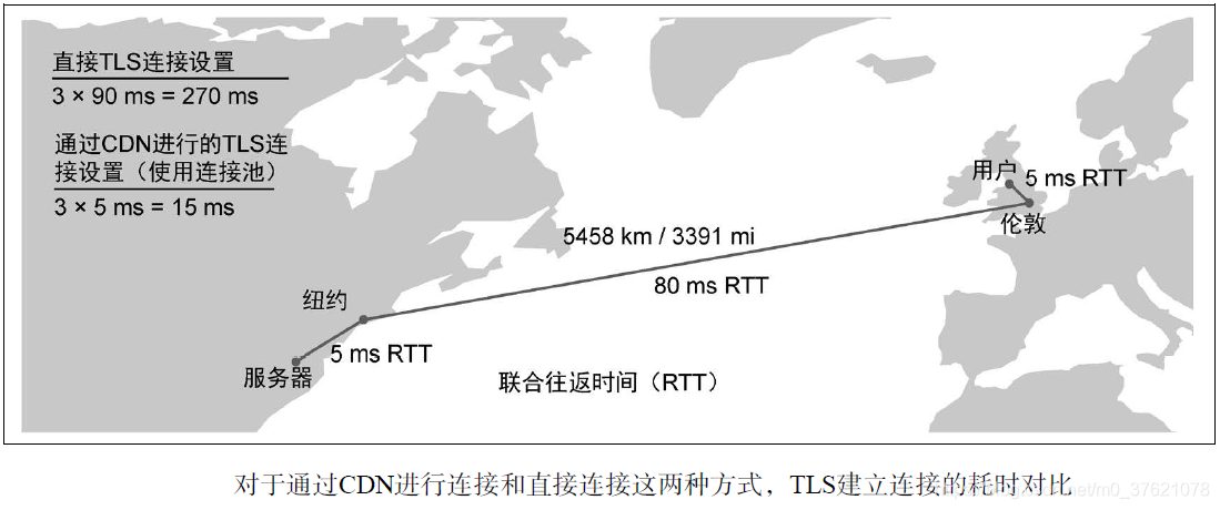 使用CDN与直接传输RTT耗时对比