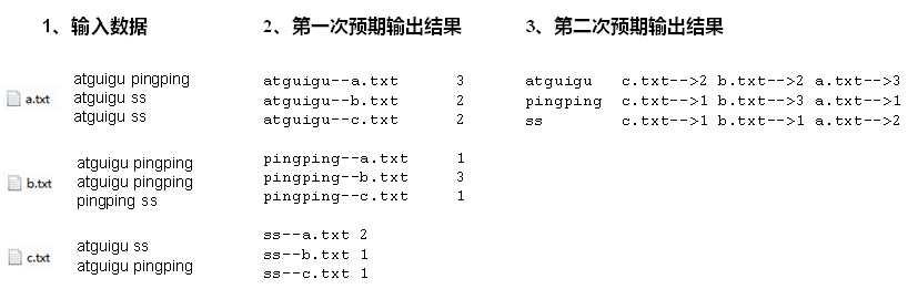 MapReduce 三个经典案例（倒排索引、TopN、找共同好友）