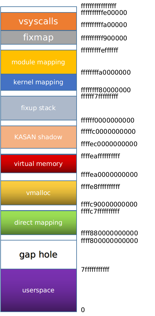 x86_64 地址空间