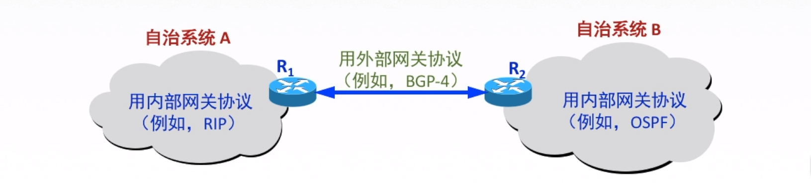 路由算法及路由协议（详解）