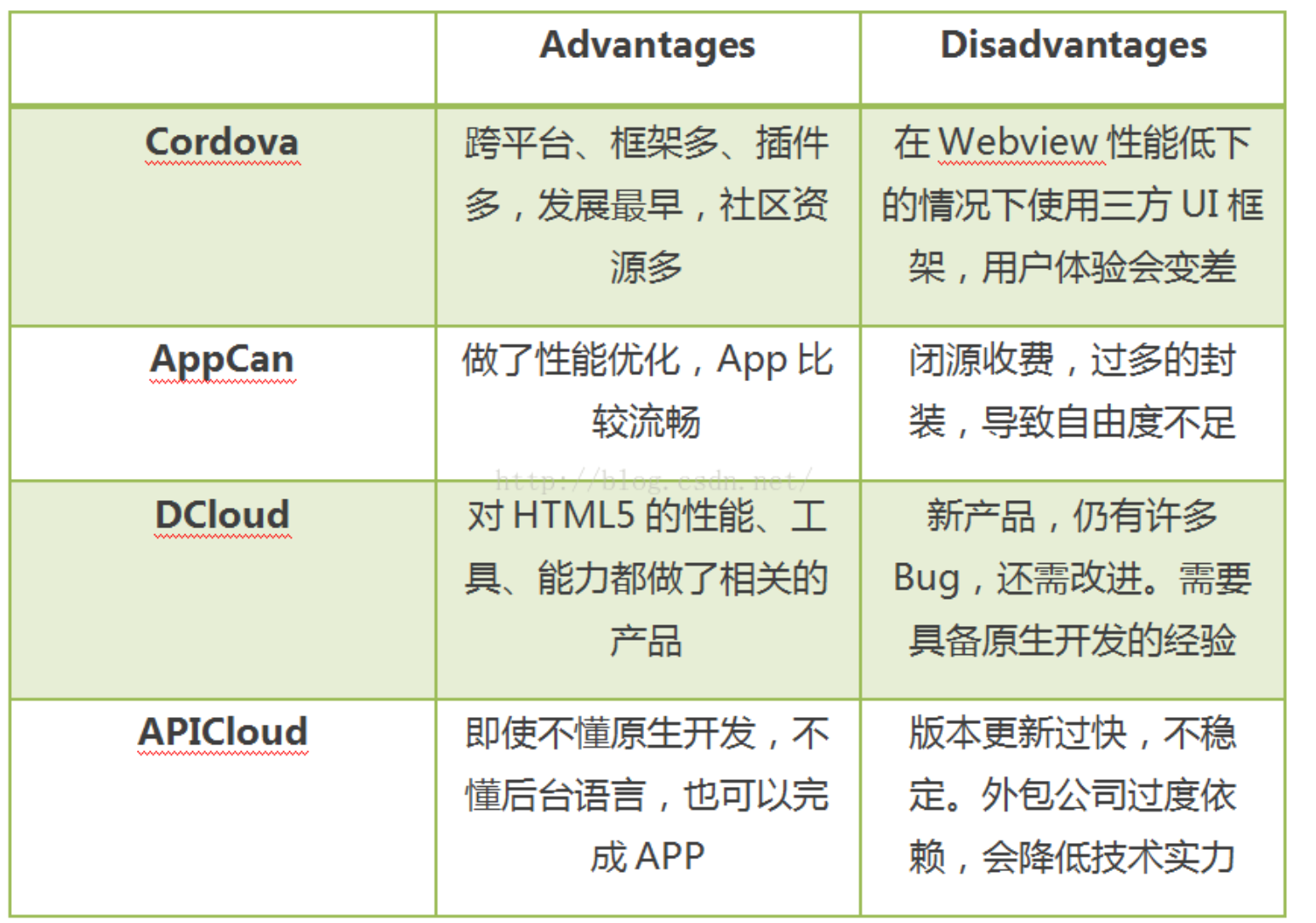 详解移动App开发的几种方式和各自详细的优缺点,以及如何选择App开发模式,最全总结,一次讲清_移动应用技术分类、优缺点、适用场景及开发流程 ...