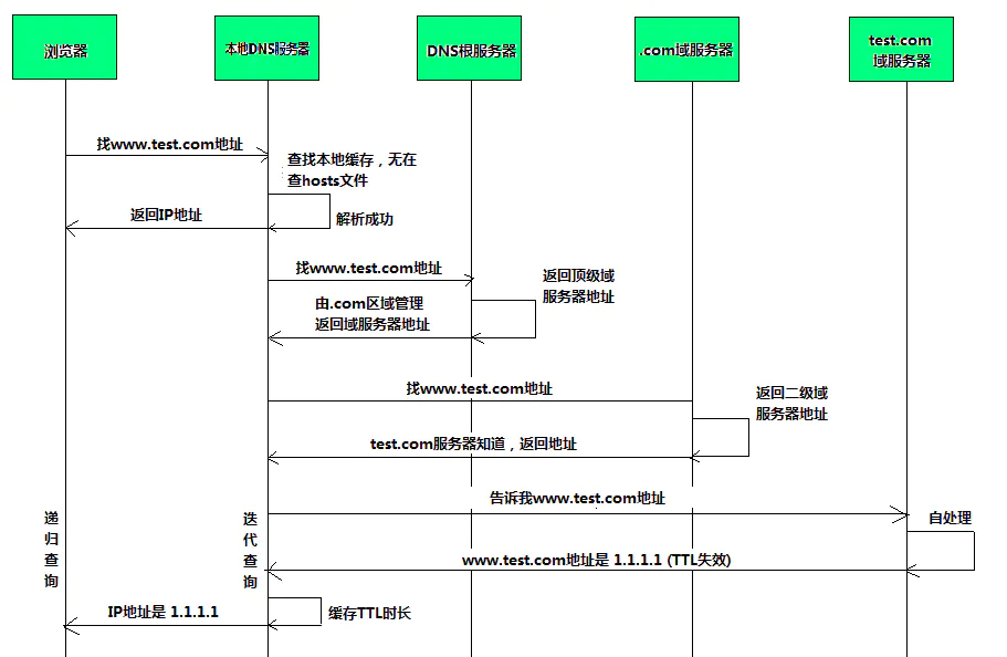 简述DNS原理，搭建主-辅服务器，搭建智能DNS
