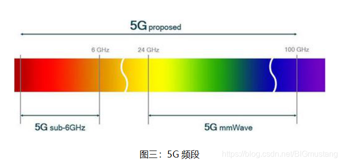 图三：5G频段
