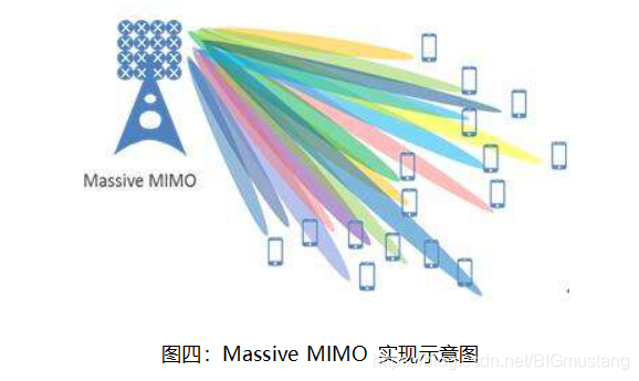 图四：Massive MIMO 实现示意图