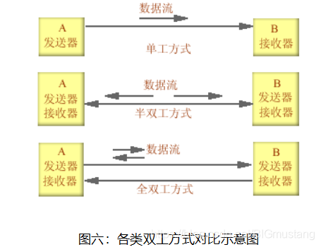 图六：各类双工方式对比示意图