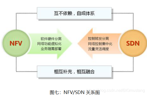 图七：NFV/SDN关系图