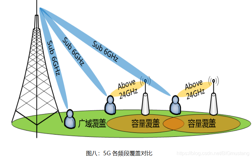 图八：5G各频段覆盖对比