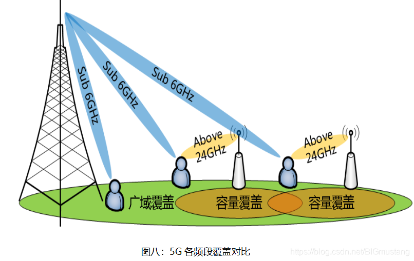 5G引领时代潮流(2)-专业介绍篇5gBIGmustang的博客-