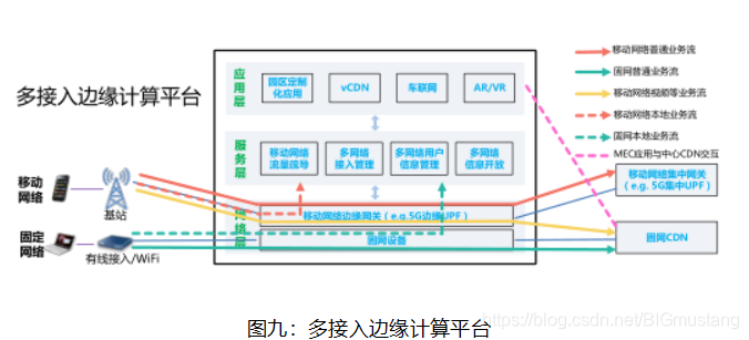 图九：多接入边缘计算平台