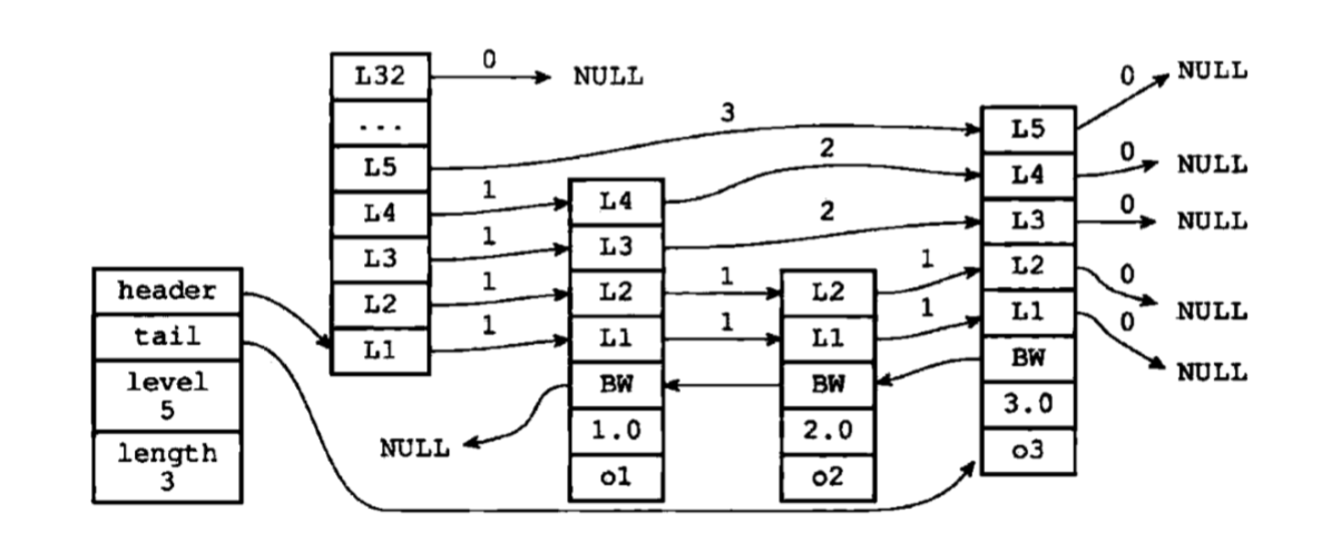 Redis 跳表skiplist