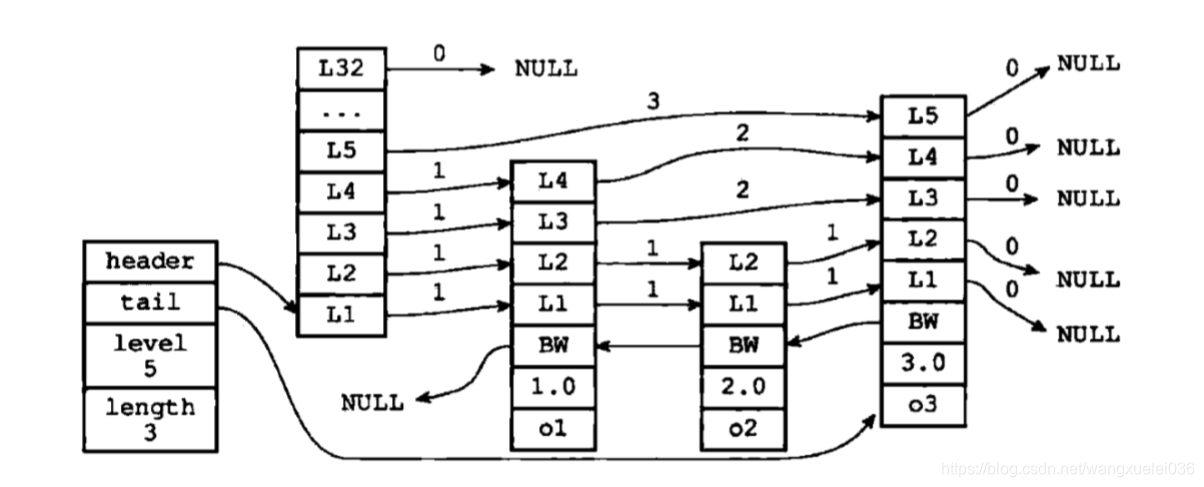 Redis 跳表skiplist