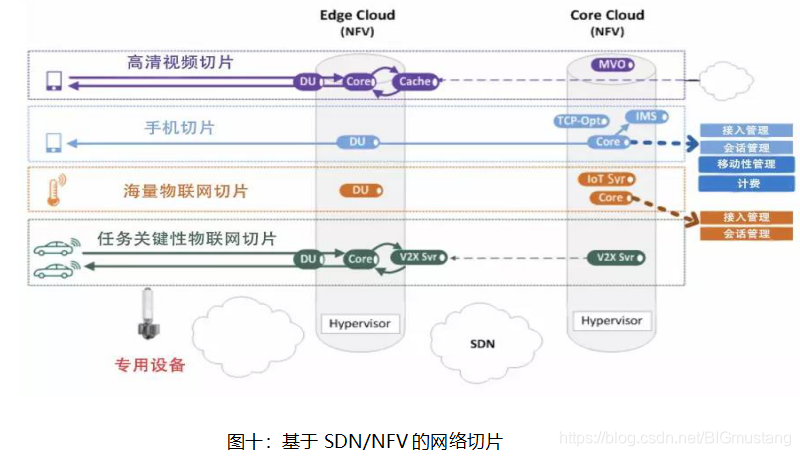 图十：基于SDN/NFV的网络切片