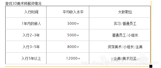 揭秘3D游戏模型贴图师