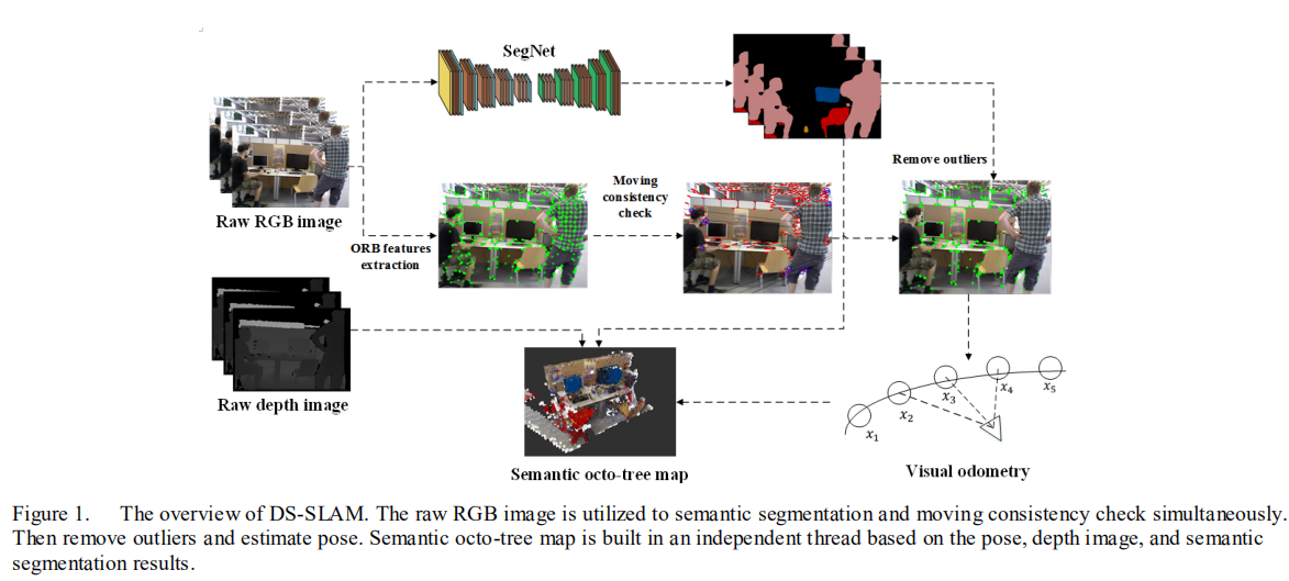 DS-SLAM: A Semantic Visual SLAM towards Dynamic  Environments. 作者：Chao Yu. 文献笔记qq30479863的博客-