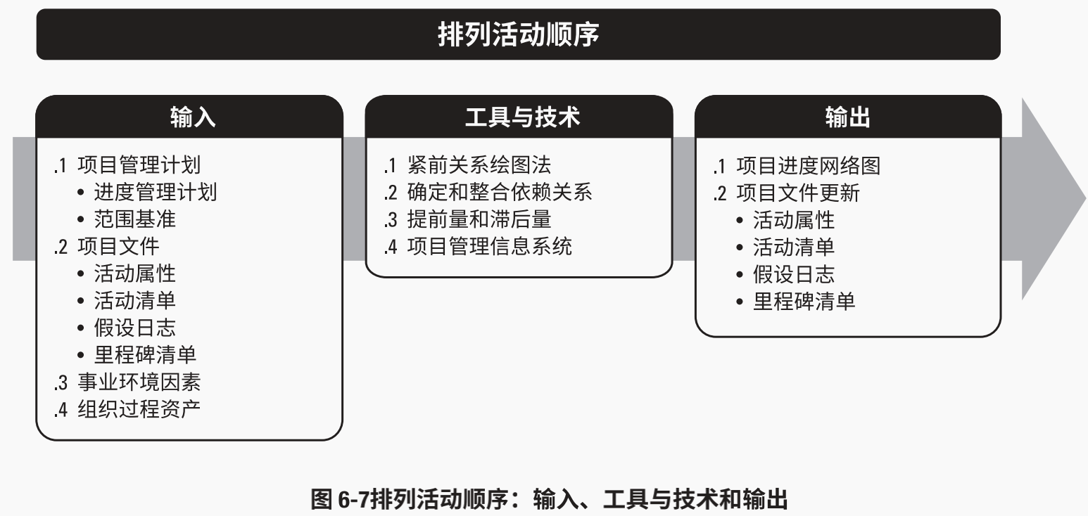 定义:排列活动顺序是识别和记录项目活动之间的关系的过程;主要作用