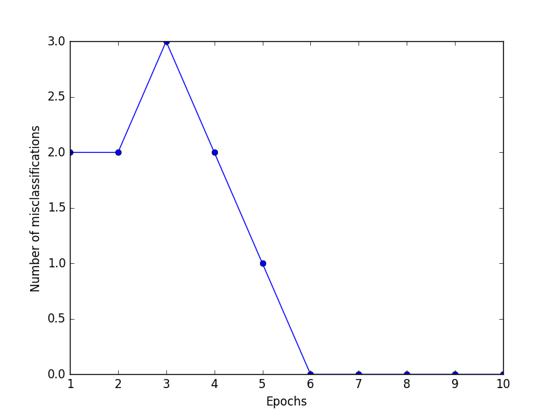 python实现感知机模型python深度学习-