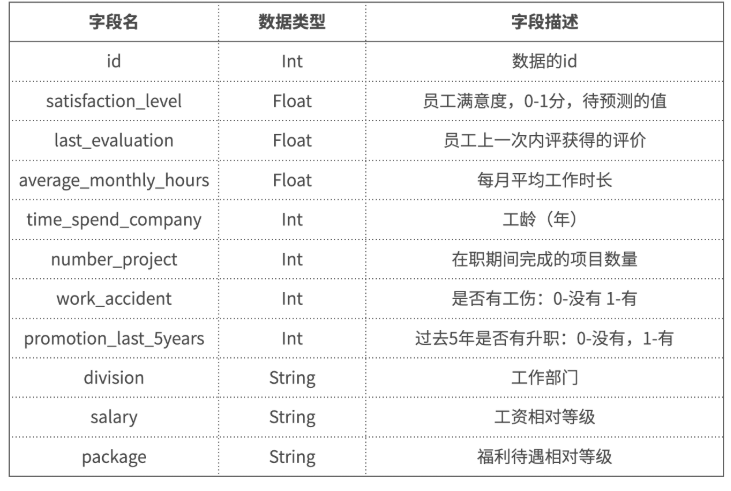 预测分析 · 员工满意度预测pythonMichael是个半路程序员-