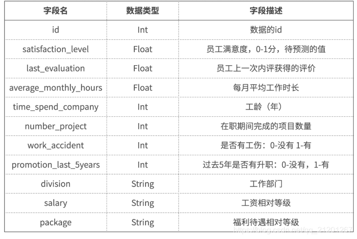 预测分析 · 员工满意度预测pythonMichael是个半路程序员-