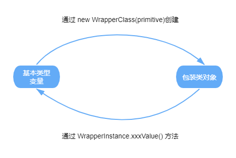 基本类型与包装类