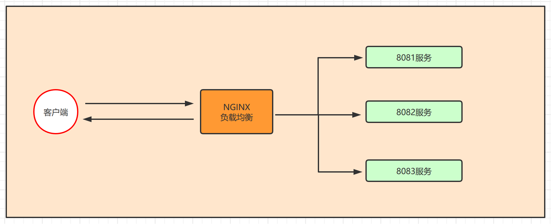 nginx实战应用