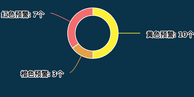 vue 項目 引入 hightcharts_vue highcharts加載主題_劉雙狗的博客