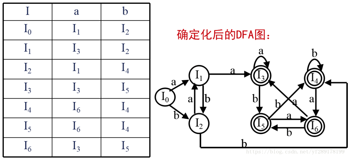 例2DFA