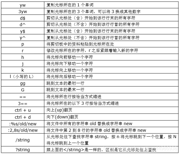 修改 vi 的配置文件以及vi使用的快捷键开发工具qq44986938的博客-