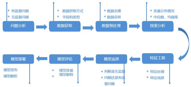 不会机器学习也能搞定深度分析，实操演练一看即会