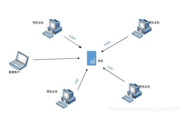 什么是cc，网站如何防御cc攻击？