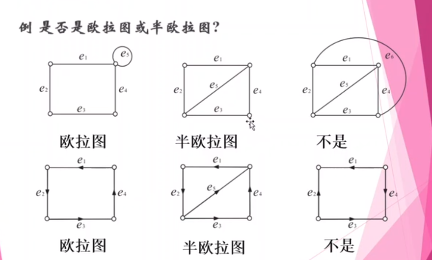 欧拉图(一笔画问题)