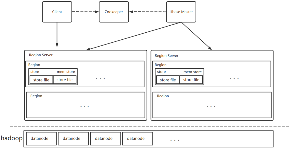 Analysis of HBase Architecture and System Structure (6) - Programmer Sought