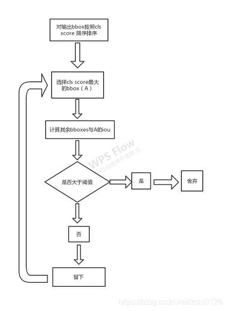 nms流程图