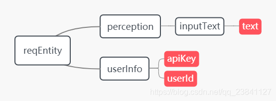 图灵机器人聊天应用之HTTP POST和JSON(附源码)