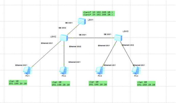 Huawei Layer 3 Switch Inter-VLAN Communication - Programmer Sought