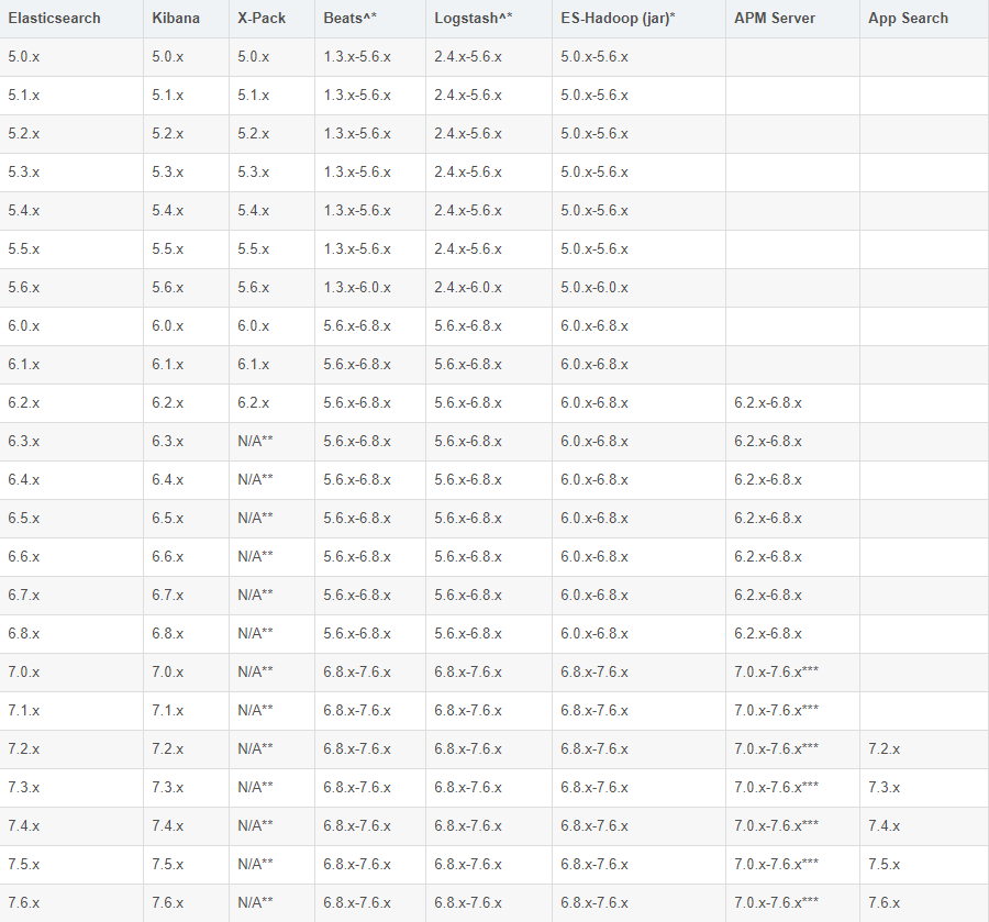 Elasticsearch相关组件版本对照表格