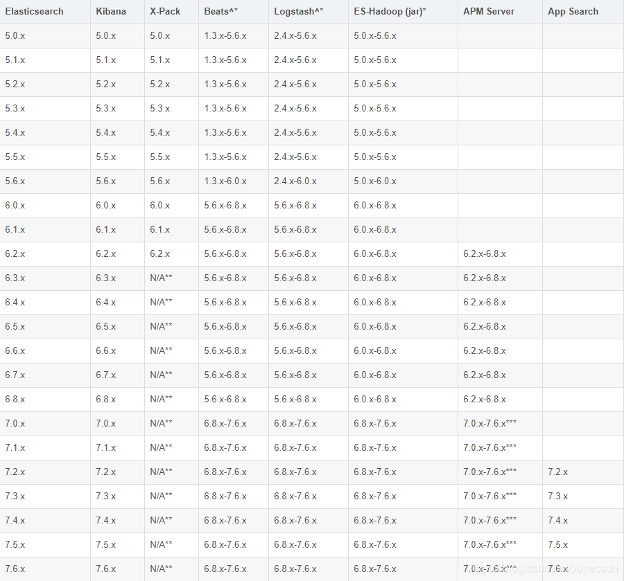 Elasticsearch相关组件版本对照表格