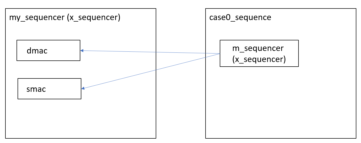 关于UVM中m_sequencer和p_sequencer的个人理解_uvm中的psequencerCSDN博客