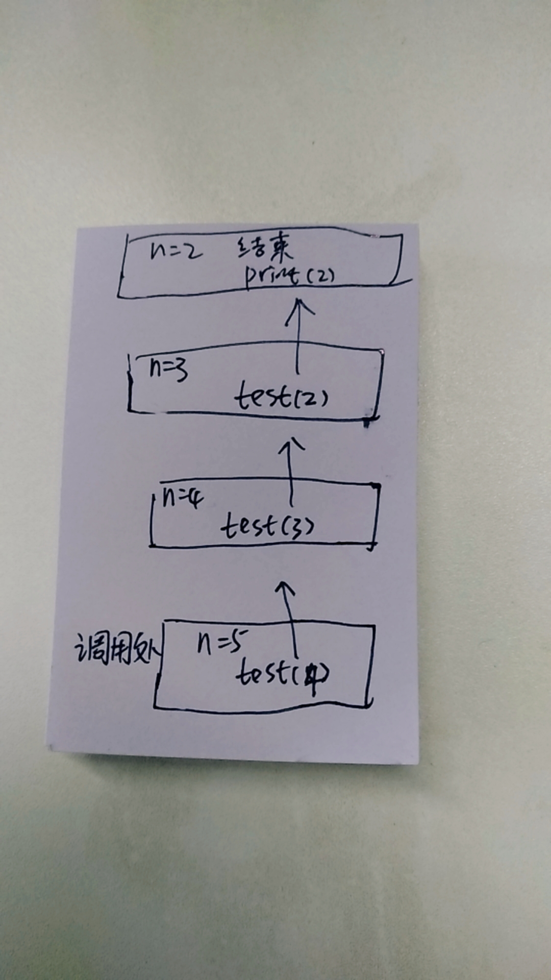 从(栈帧) 真正理解递归的含义